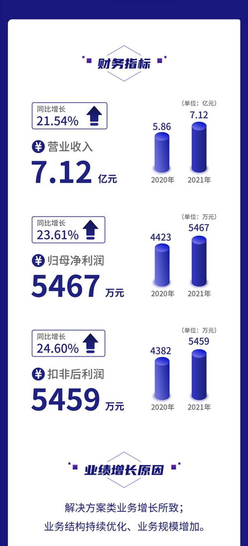 一圖讀懂鼎欣科技2021年財報 營收凈利均增超20%，加大核心軟件產品研發力度