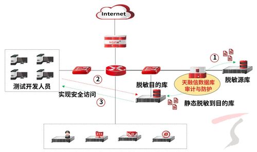 天融信數(shù)據(jù)庫審計與防護產(chǎn)品煥新升級，數(shù)據(jù)脫敏能力引領信息安全新高度