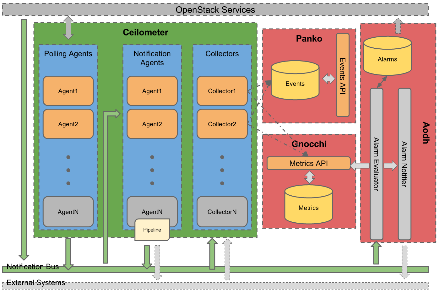 基于OpenStack Telemetry項目實現(xiàn)云監(jiān)控報警服務